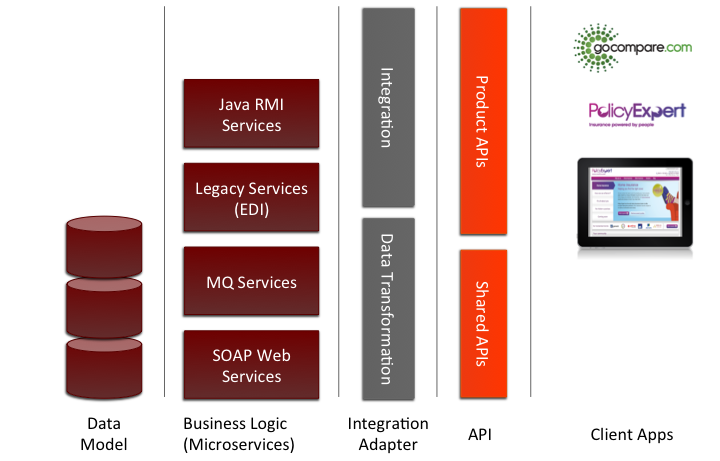 Tiered API Architecture